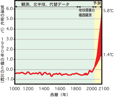 グラフ1